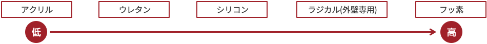 塗料のグレード