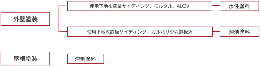 塗料の選定